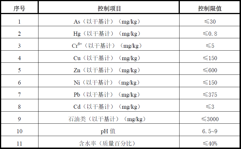 標準升級！油田含油污泥處置與利用污染物控制要求提高